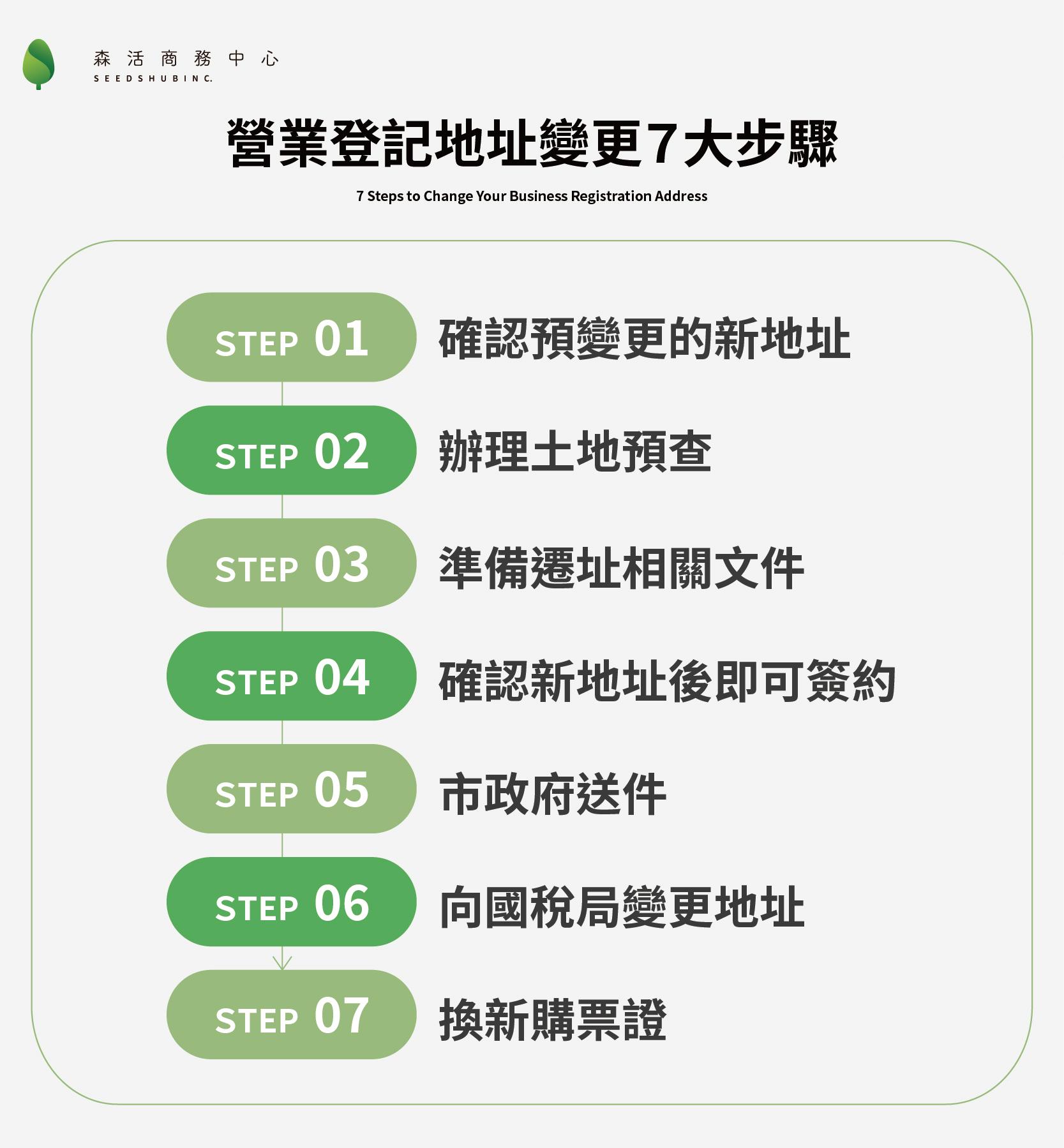 營業登記地址變更7大步驟