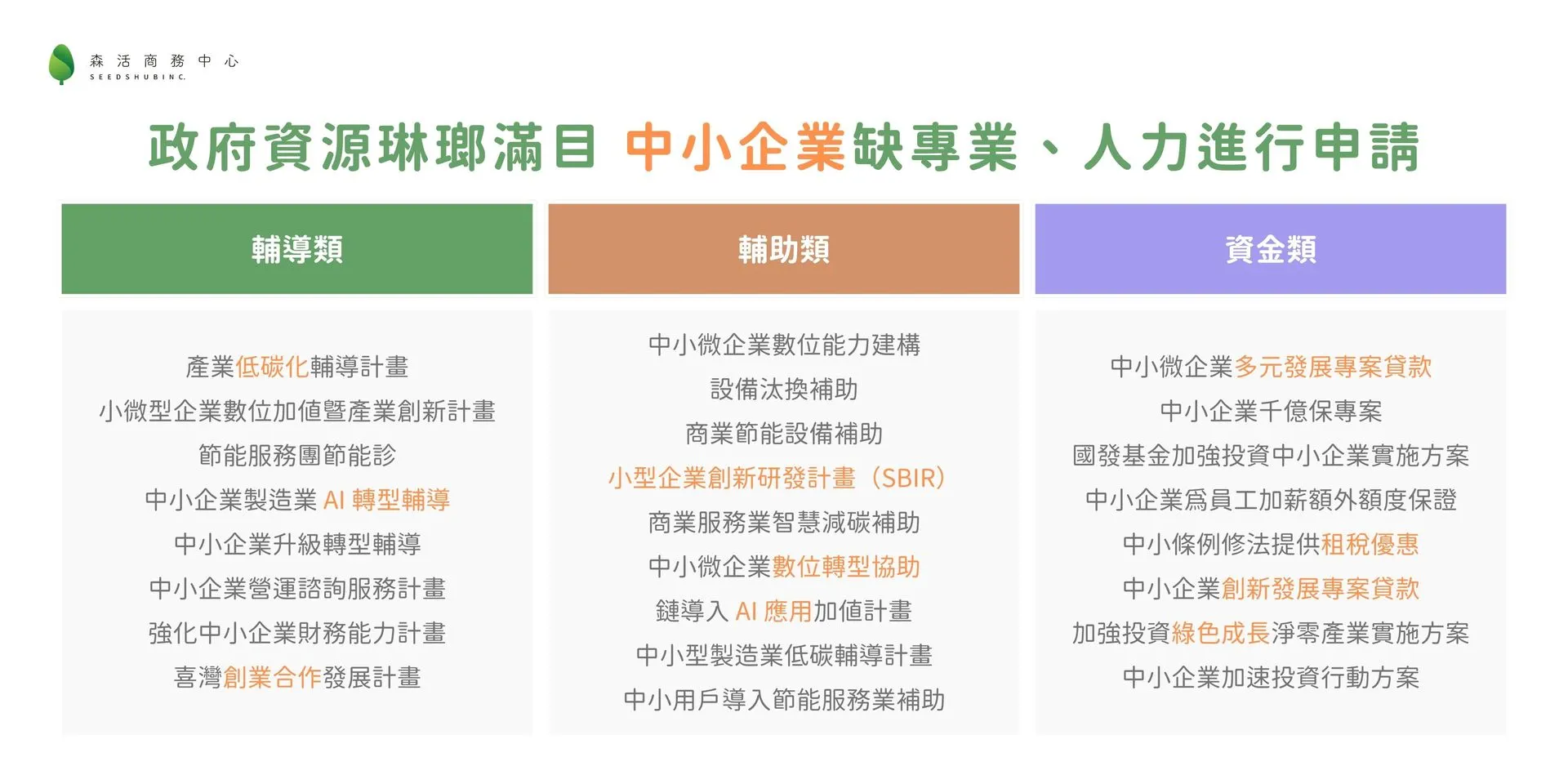 政府資源琳瑯滿目，中小企業缺專業、人力進行申請，相關資源舉例如圖